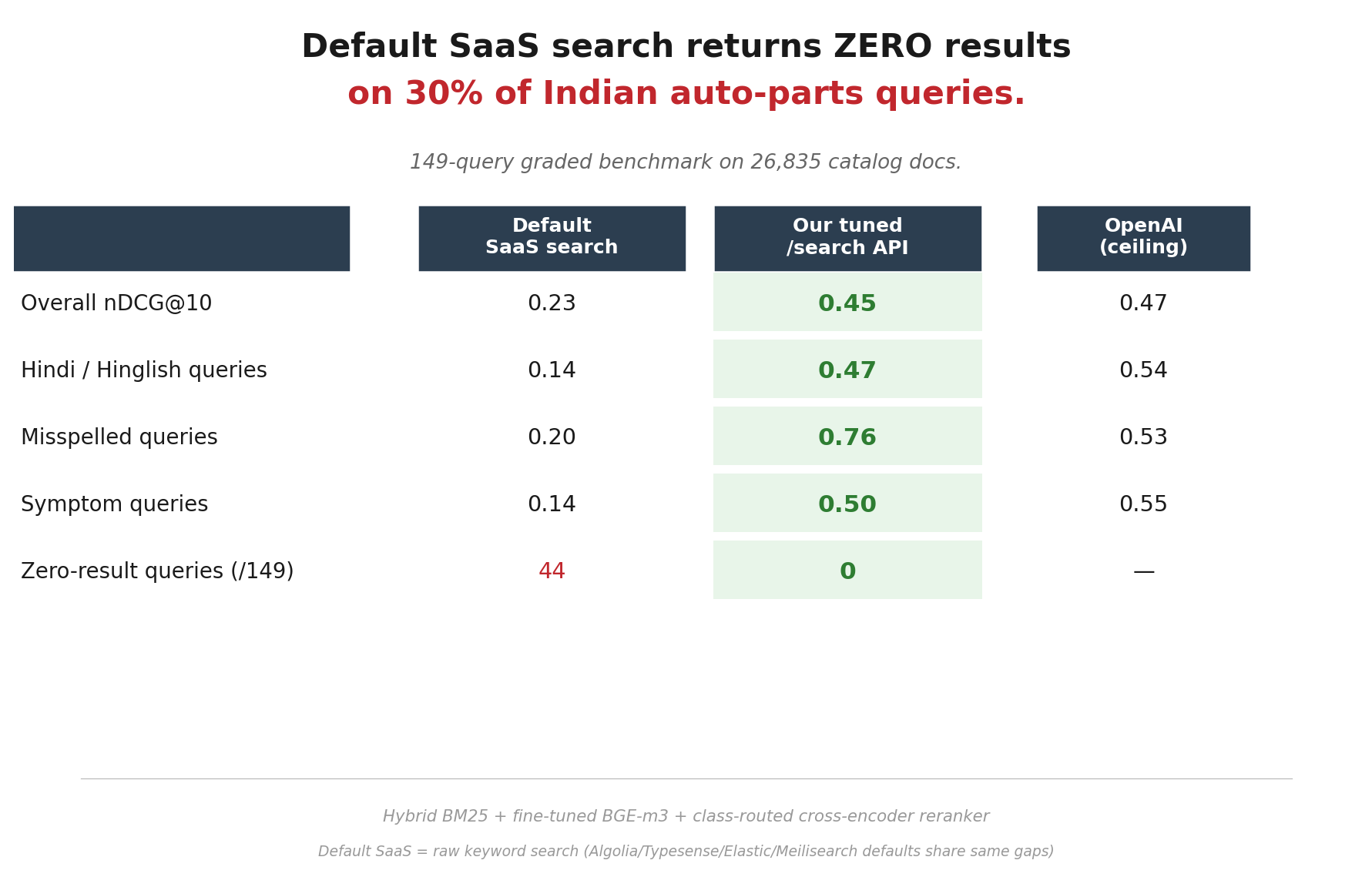 Benchmark: 149-query graded evaluation on 26K auto-parts catalog